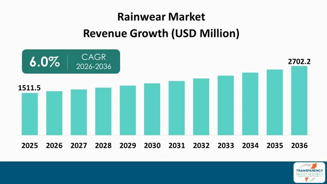 Rainwear Market By Revenue Rainwear Market By Revenue
