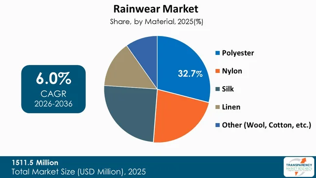 Rainwear Market By Type Rainwear Market By Type