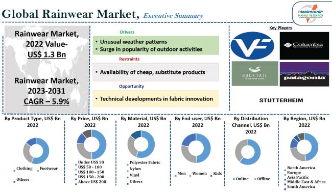 Rainwear Market