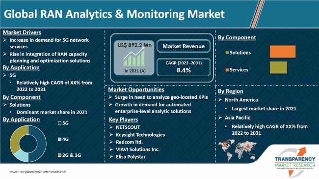 Ran Analytics And Monitoring Market