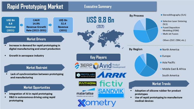 Rapid Prototyping Market rapid prototyping market