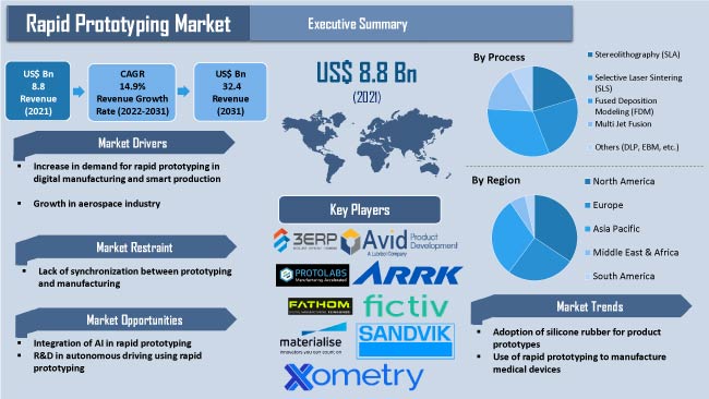 rapid prototyping market