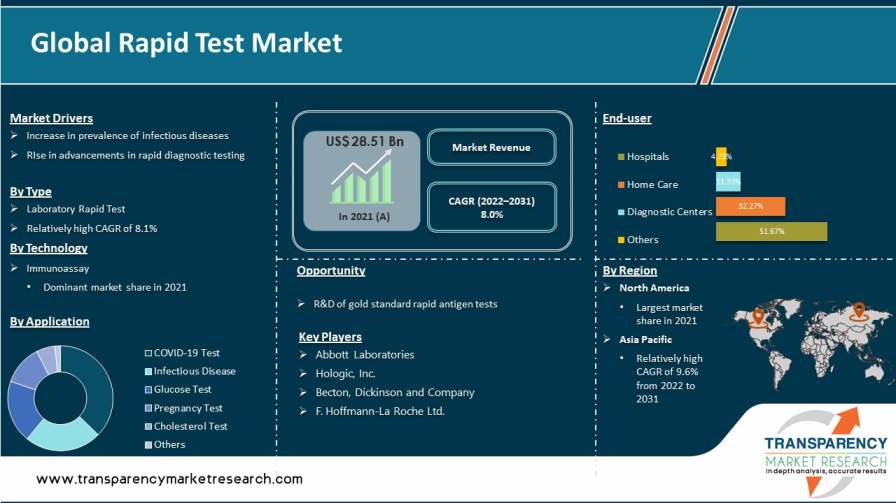 Rapid Test Market