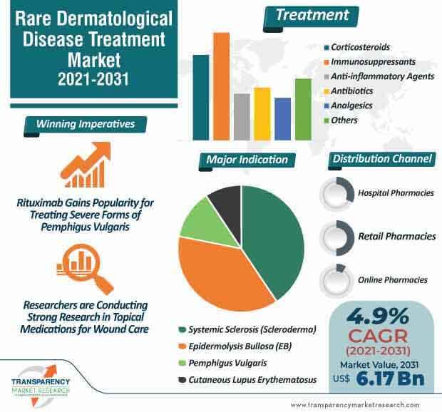 rare dermatological disease treatment market infographic