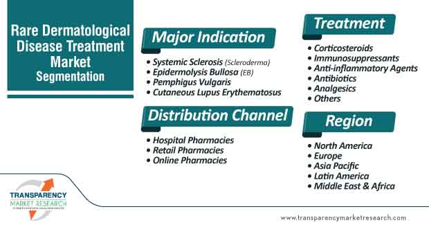 rare dermatological disease treatment market segmentation