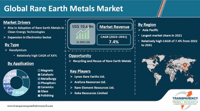 Rare Earth Metals Market