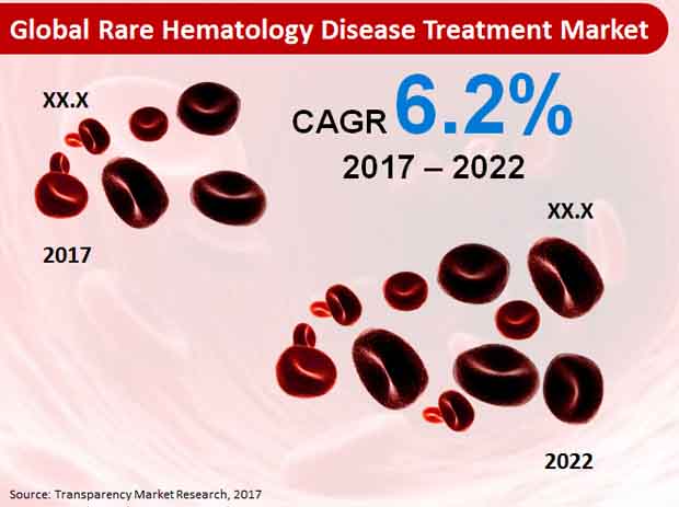 rare hematology market