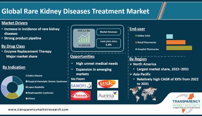 Rare Kidney Diseases Treatment Market