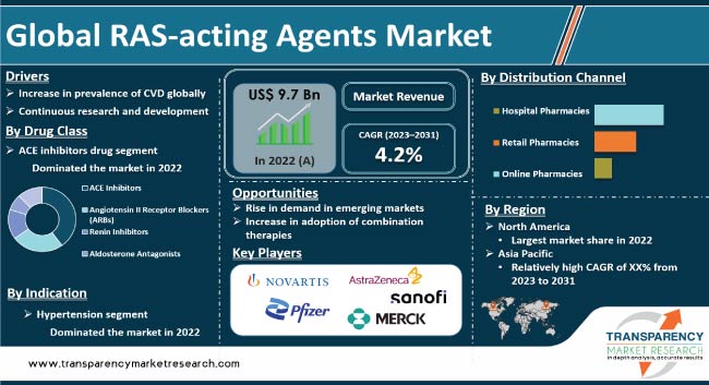 Ras Acting Agents Market