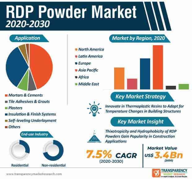 rdp powder market infographic