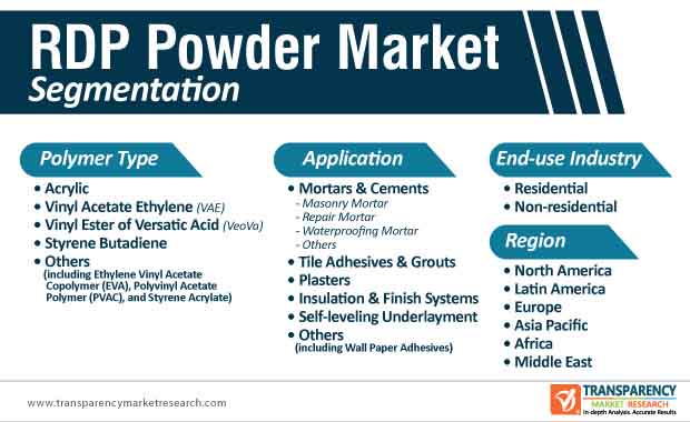 rdp powder market segmentation