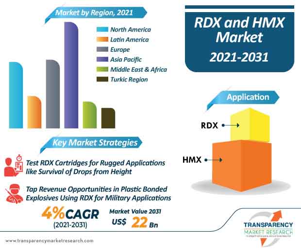 rdx and hmx market infographic