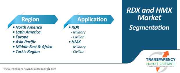 rdx and hmx market segmentation