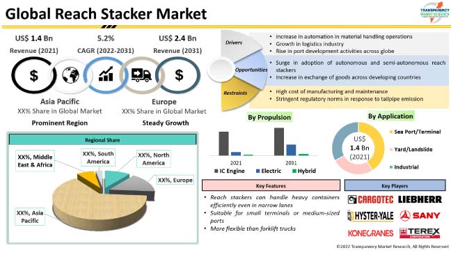 Reach Stacker Market