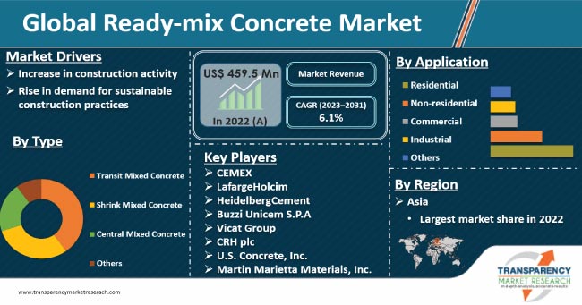 Ready Mix Concrete Market