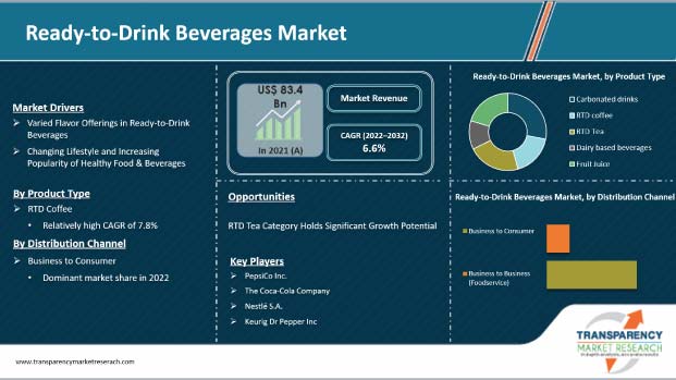 ready-to-drink beverages market