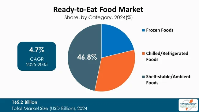 Ready To Eat Rte Food Market By Type