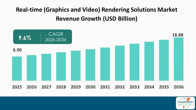 Real Time (graphics And Video) Rendering Solutions Market By Revenue