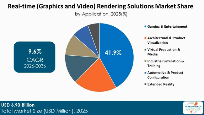 Real Time (graphics And Video) Rendering Solutions Market By Type