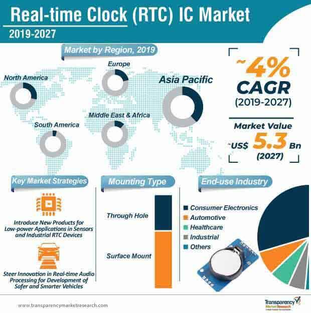 real time clock rtc ic market infographic