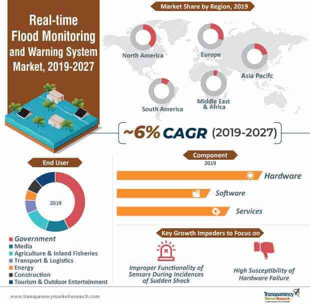 real time flood monitoring warning system market infographic