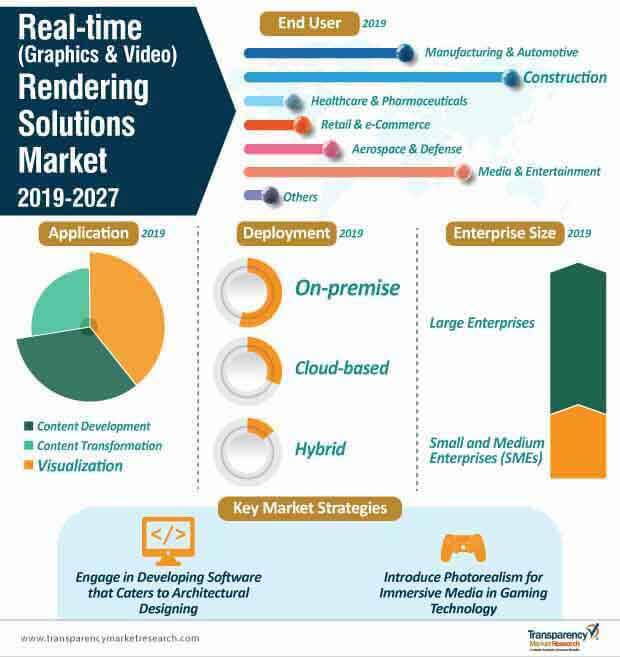 real time graphics video rendering solutions market infographic