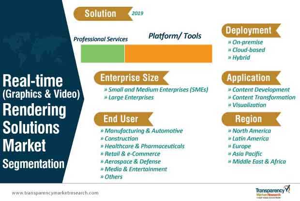 real time graphics video rendering solutions market segmentation