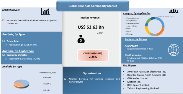 rear axle commodity market