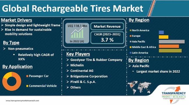 Rechargeable Tires Market
