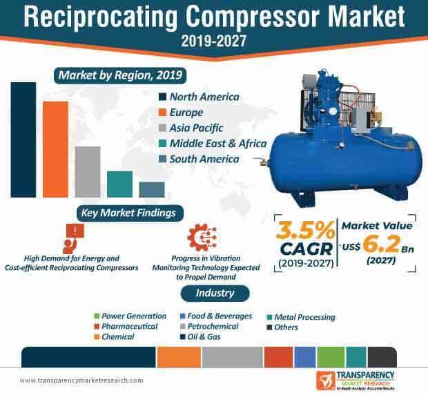 reciprocating compressor market infographic