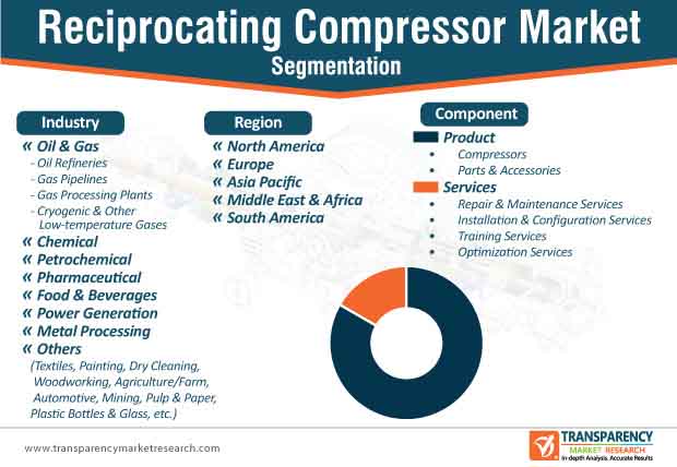 reciprocating compressor market segmentation