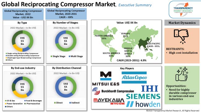 Reciprocating Compressor Market