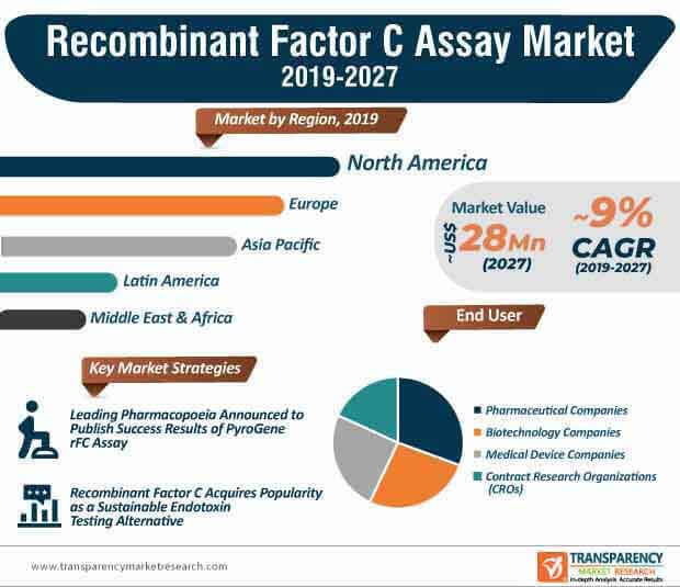 recombinant factor c assay market infographic