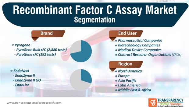 recombinant factor c assay market segmentation