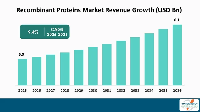Recombinant Proteins Market By Revenue Recombinant Proteins Market By Revenue