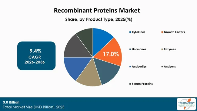 Recombinant Proteins Market By Type Recombinant Proteins Market By Type