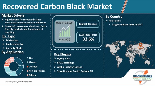 Recovered Carbon Black Market