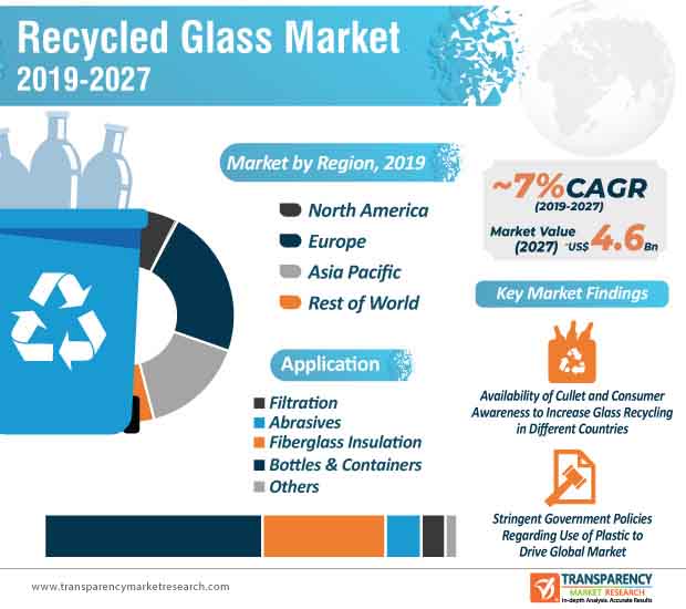 recyclable glass market infographic