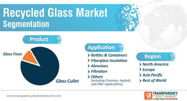 recyclable glass market segmentation