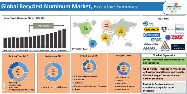 Recycled Aluminum Market