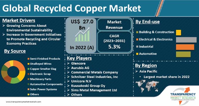 Recycled Copper Market