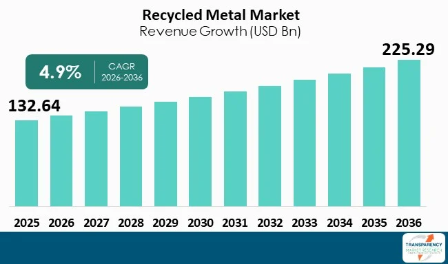 Recycled Metal Market By Revenue Recycled Metal Market By Revenue