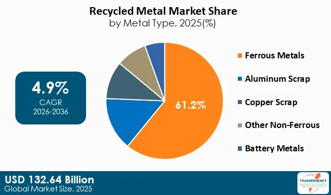 Recycled Metal Market By Type Recycled Metal Market By Type