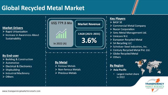 Recycled Metal Market