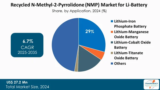 Recycled N Methyl 2 Pyrrolidone Nmp Market By Application