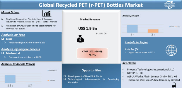 recycled pet bottles market