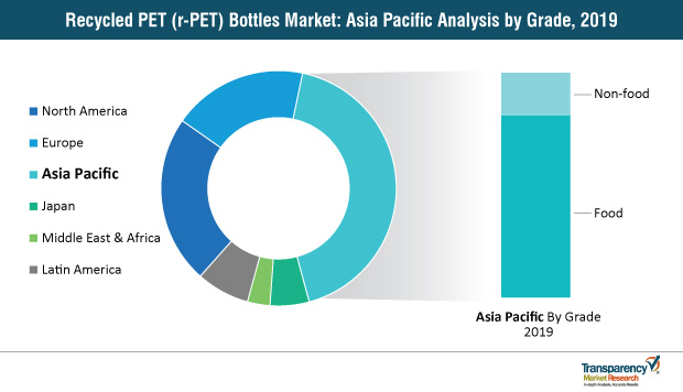 Recycled Pet R Pet Bottles Market Asia Pacific recycled pet r pet bottles market asia pacific
