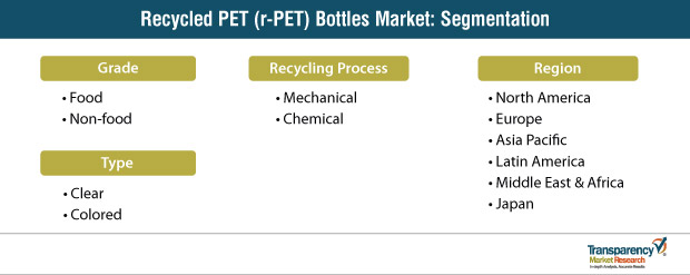 Recycled Pet R Pet Bottles Market Segmentation recycled pet r pet bottles market segmentation