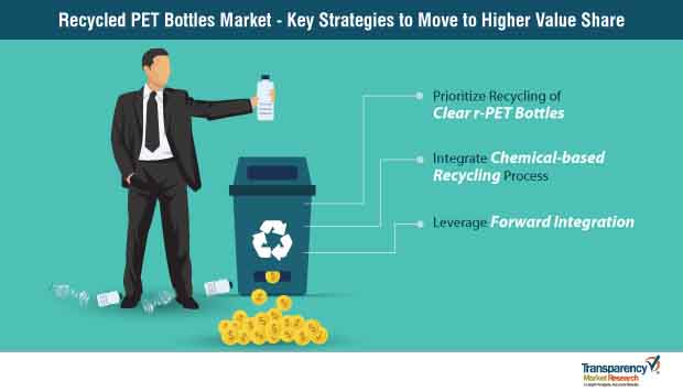 Recycled Pet R0pet Bottles Market Strategy recycled pet r0pet bottles market strategy