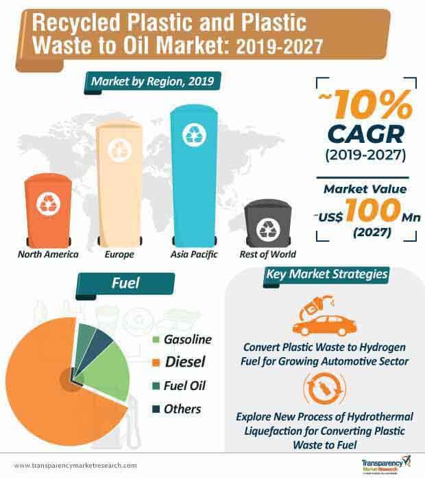 recycled plastic and plastic waste to oil market infographic